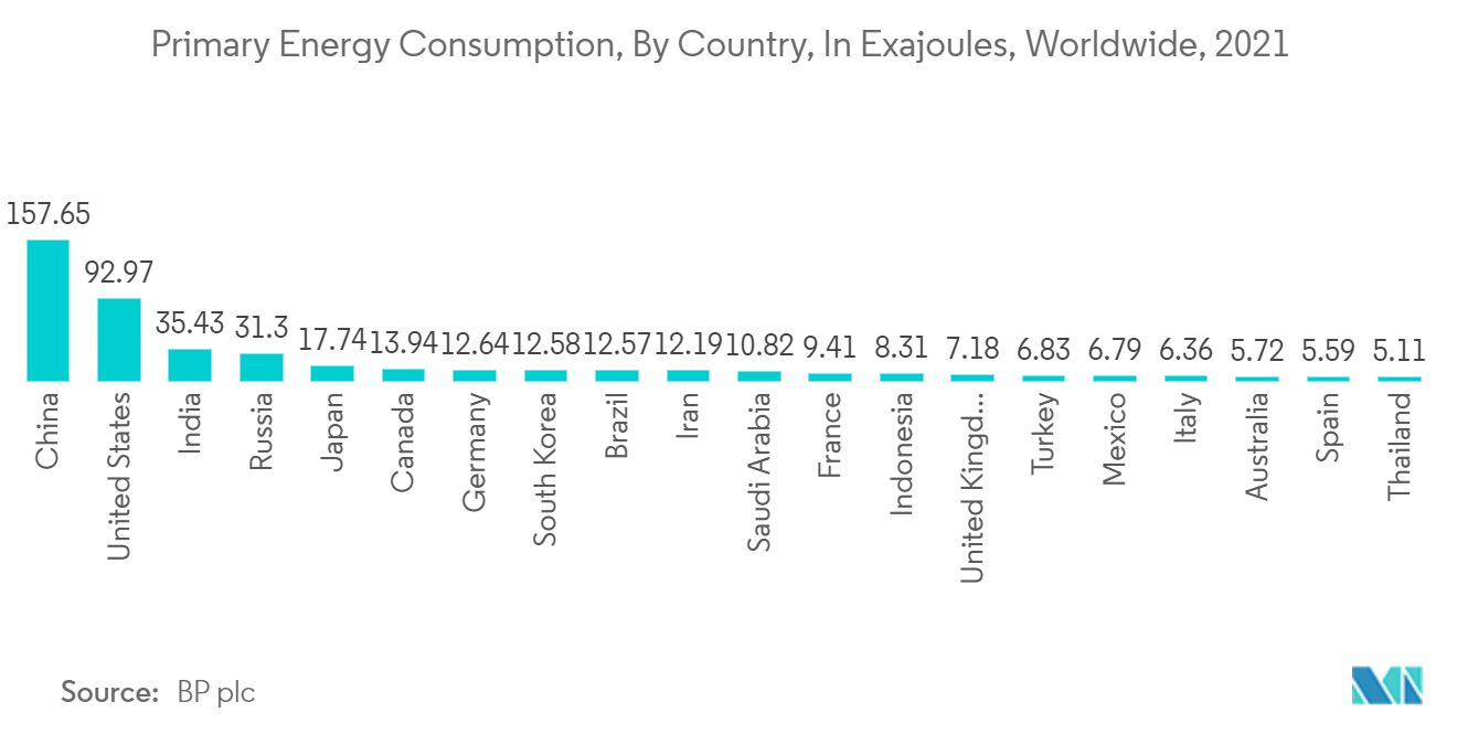 Primary Energy Consumption, By Country, In Exajoules, Worldwide, 2021