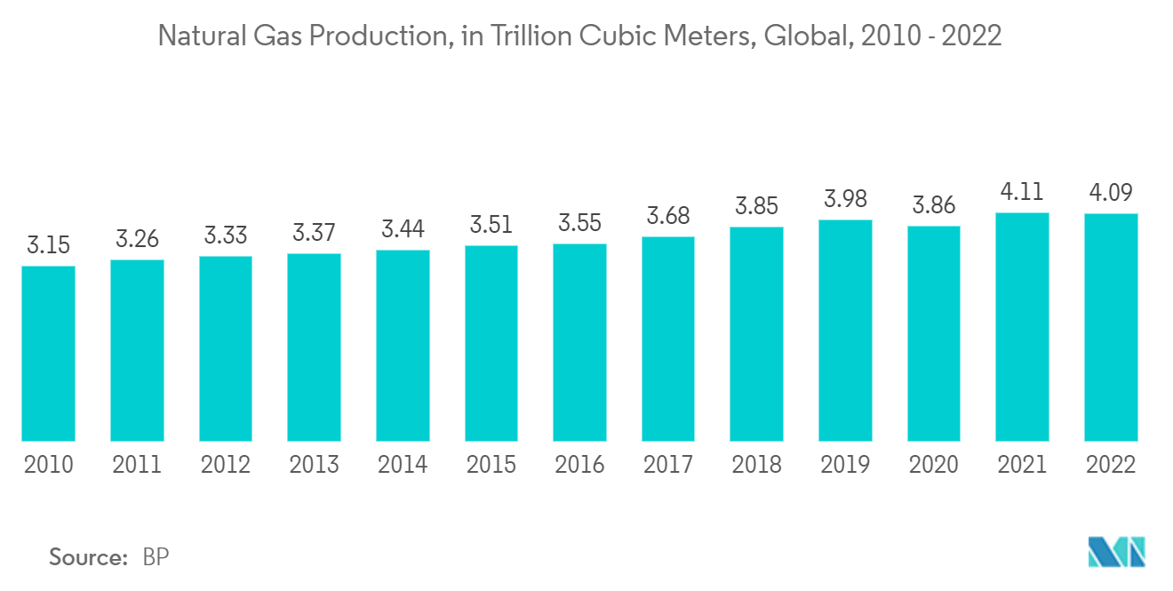 スマートモーター市場天然ガス生産量（兆立方メートル）：世界、2010年～2022年