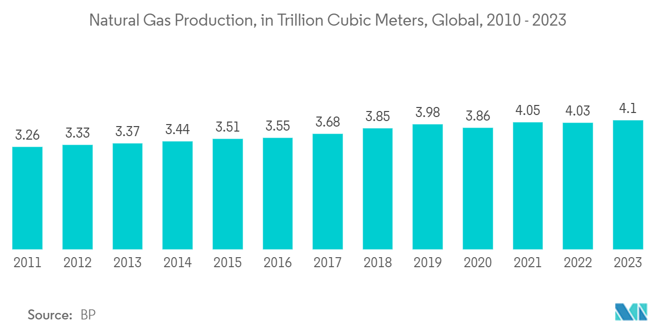 سوق المحركات الذكية إنتاج الغاز الطبيعي، بتريليون متر مكعب، عالميًا، 2010-2022