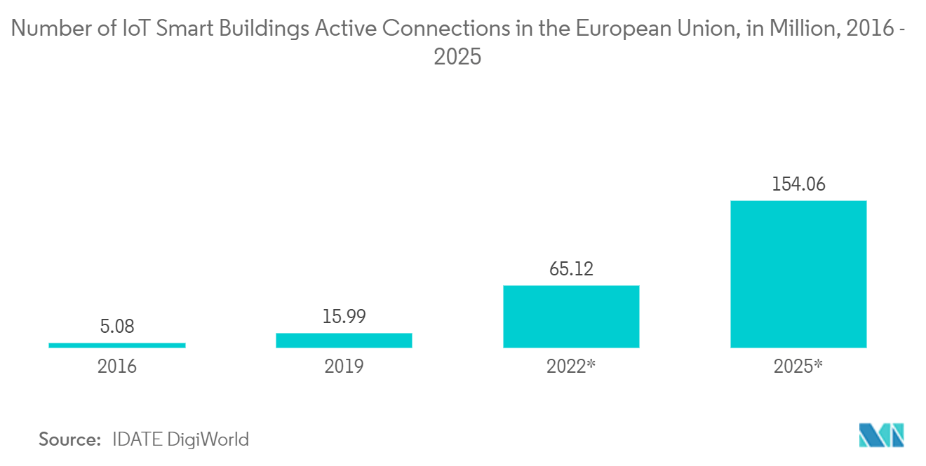 スマートオフィス市場：欧州連合におけるloTスマートビルのアクティブ接続数（単位：百万、2016年～2025年