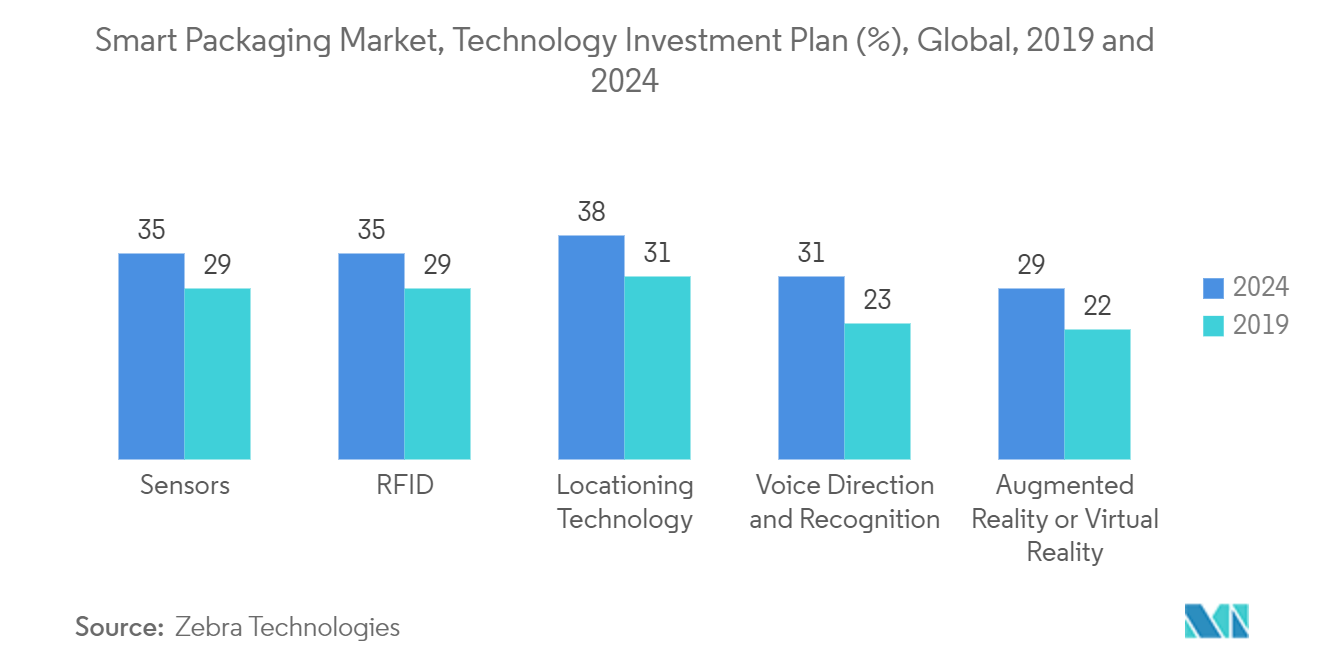 Markt für intelligente Verpackungen, Technologie-Investitionsplan (%), global, 2019 und 2024