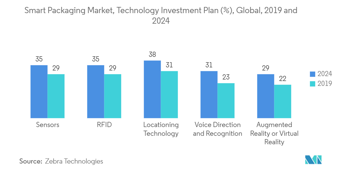 Mercado de Embalagens Inteligentes, Plano de Investimento em Tecnologia (%), Global, 2019 e 2024