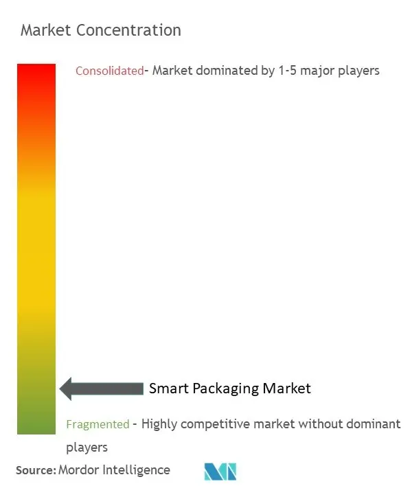 Konzentration des Marktes für intelligente Verpackungen