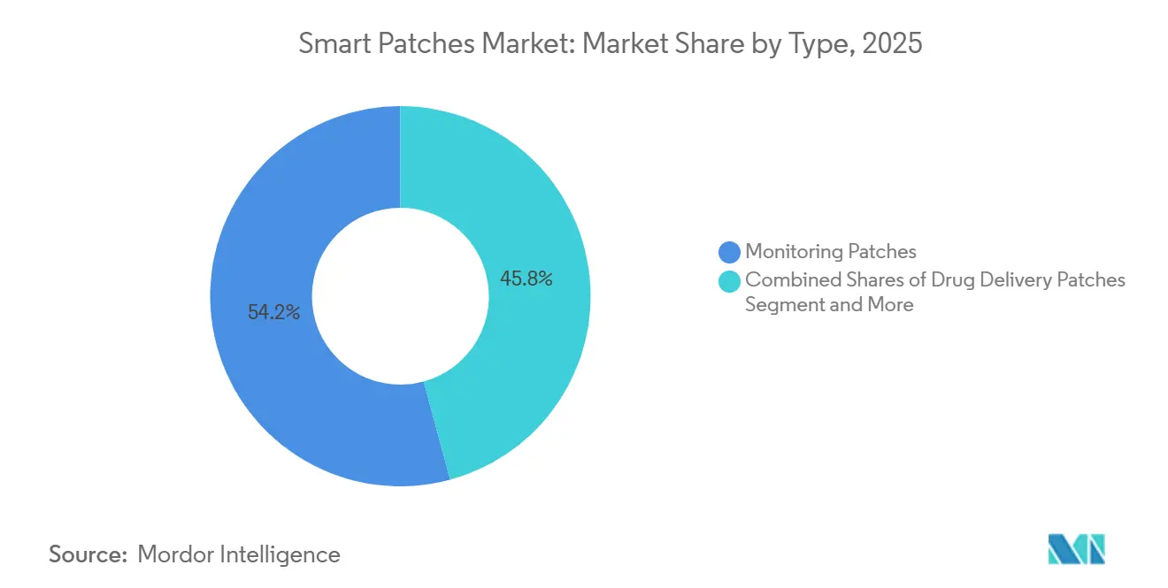 Smart Patches Market: Market Share by Type