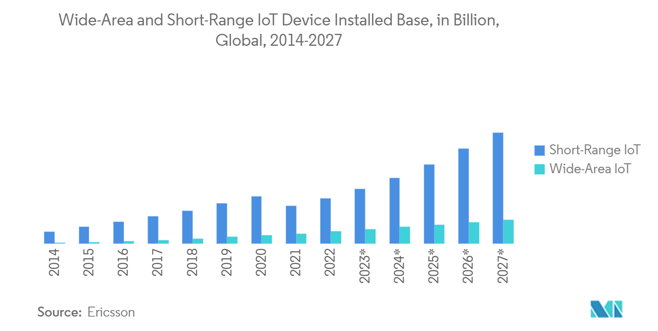 Smart Personal Protective Equipment Market: Wide-Area and Short-Range IoT Device Installed Base, in Billion, Global, 2014-2027