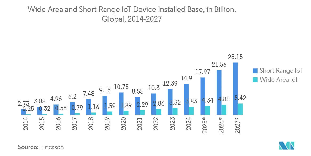 スマート個人用保護具市場：広域・近距離IoTデバイス設置台数（億台）：世界、2014-2027年