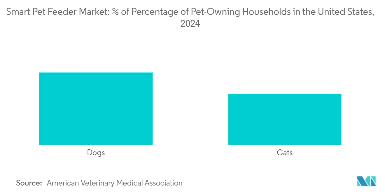 Smart Pet Feeder Market: % of Percentage of Pet-Owning Households in the United States