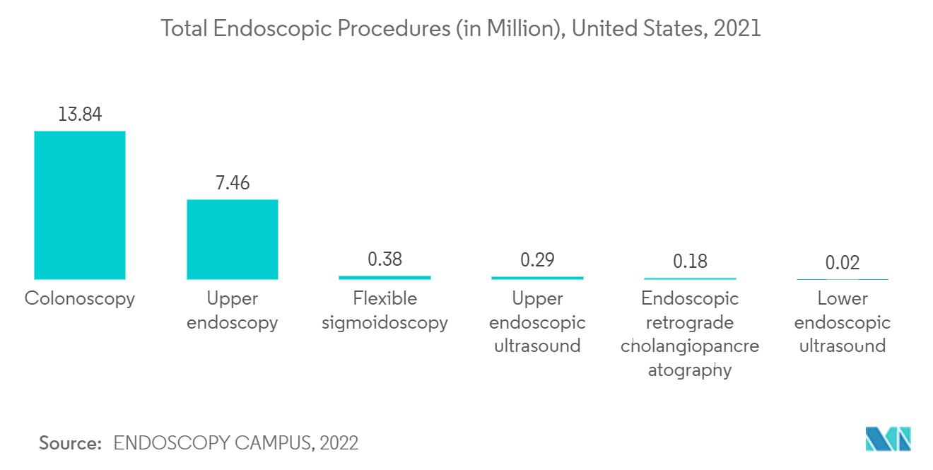 Thị trường thuốc thông minh Tổng số quy trình nội soi (tính bằng triệu), Hoa Kỳ, 2021