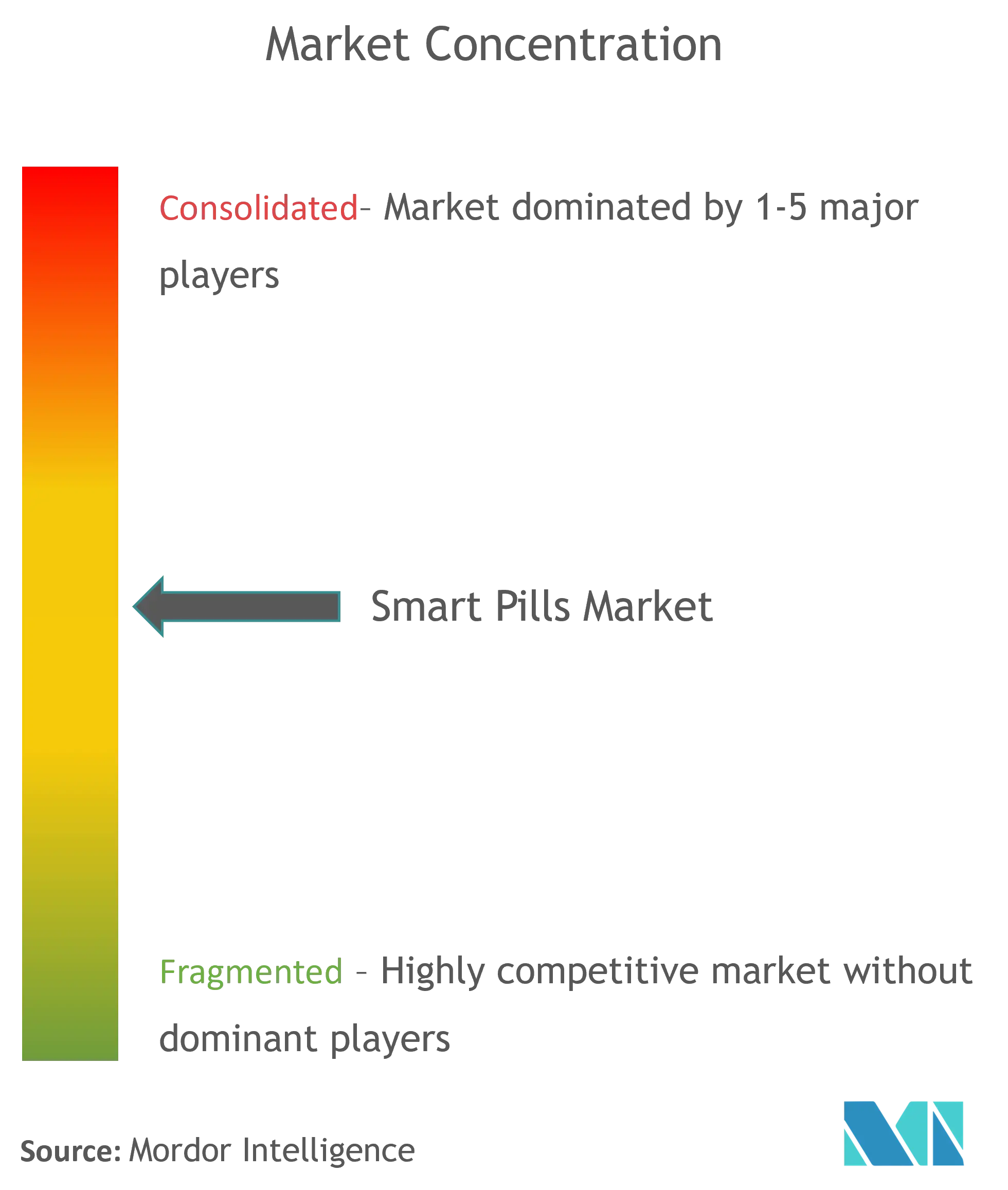 Smart Pills Market Concentration