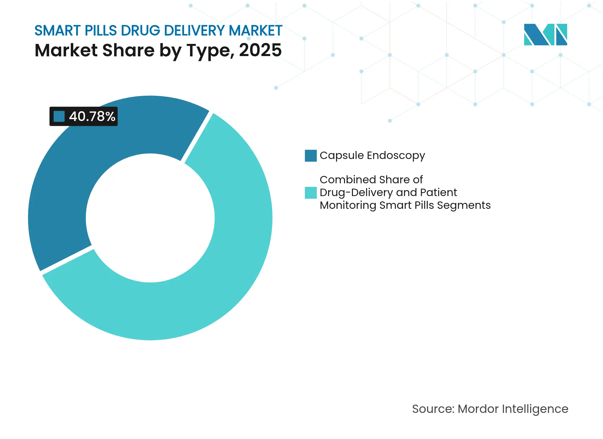 스마트 알약 약물 전달 시장: 유형별 시장 점유율, 2025
