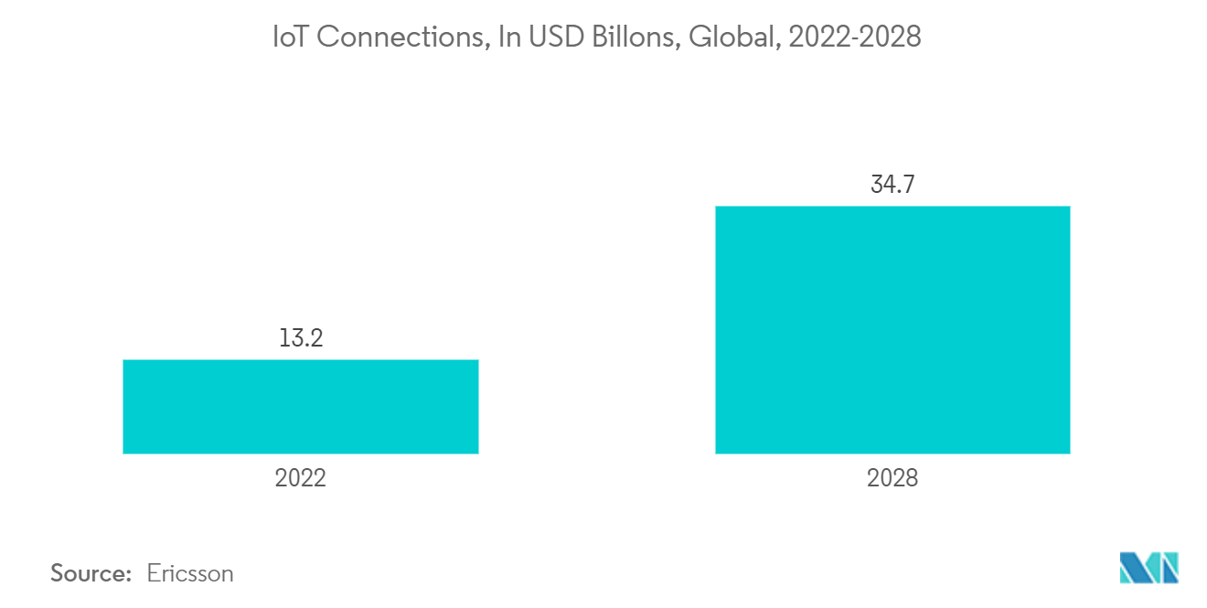 Marché des prises intelligentes&nbsp; connexions IoT, en milliards USD, dans le monde, 2022-2028