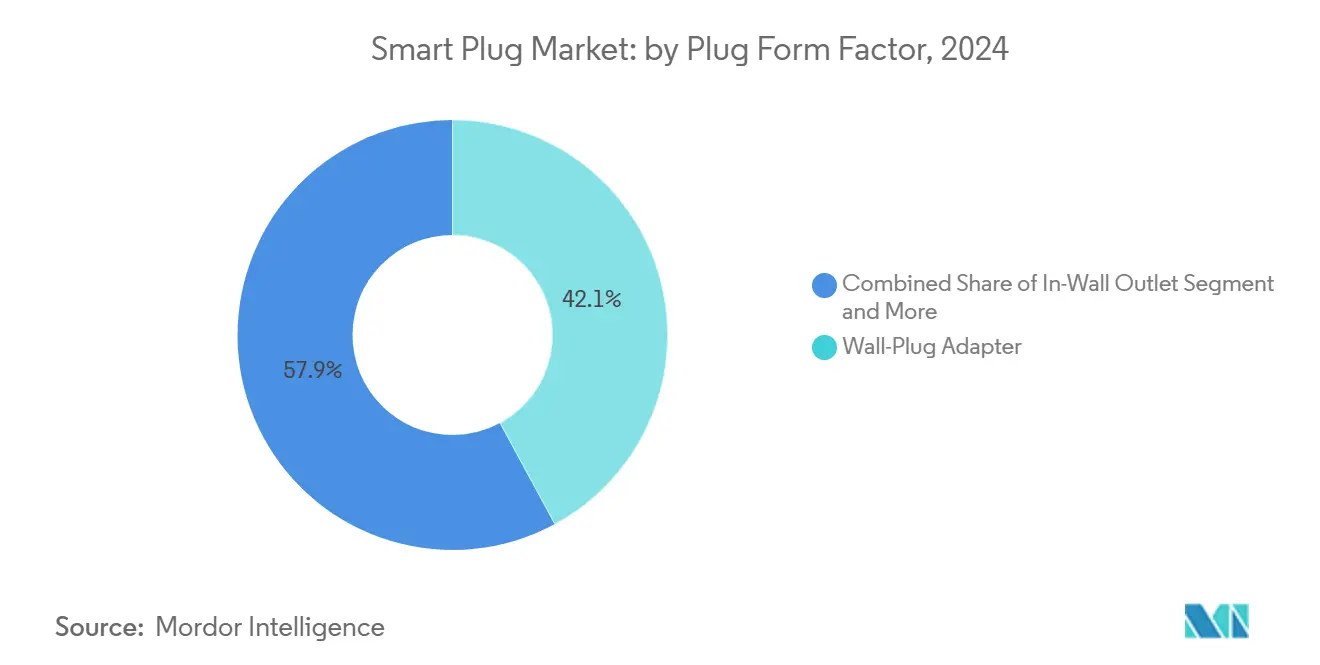 Smart Plug Market