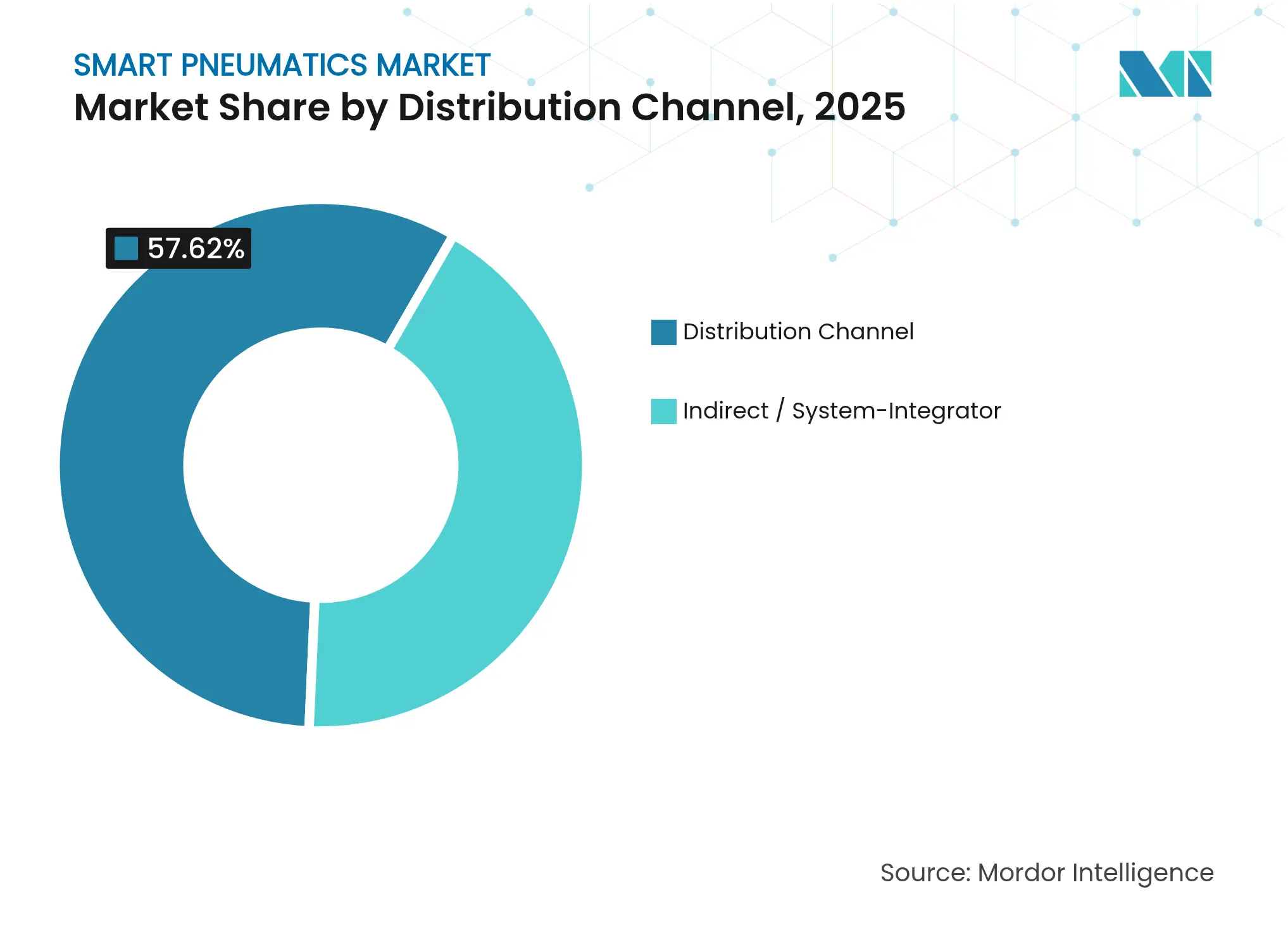스마트 공압 시장: 유통 채널별 시장 점유율, 2025
