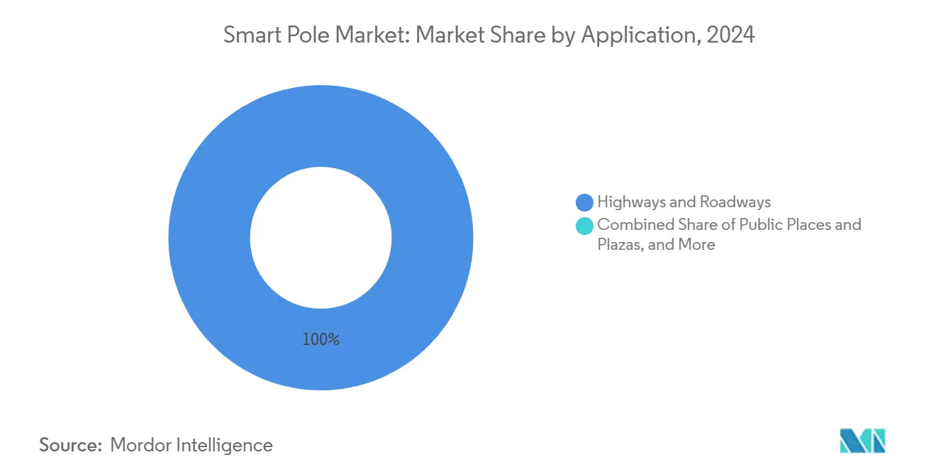 Smart Pole Market: Market Share by Application