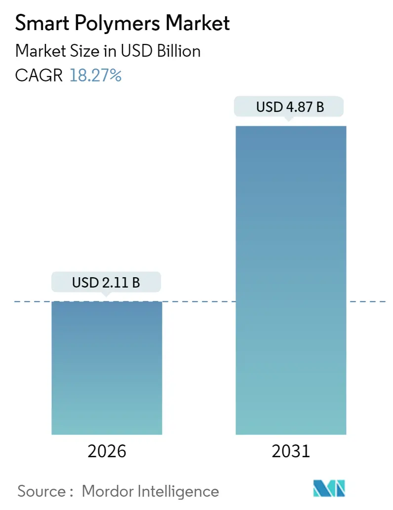 Smart Polymers Market (2025 - 2030)