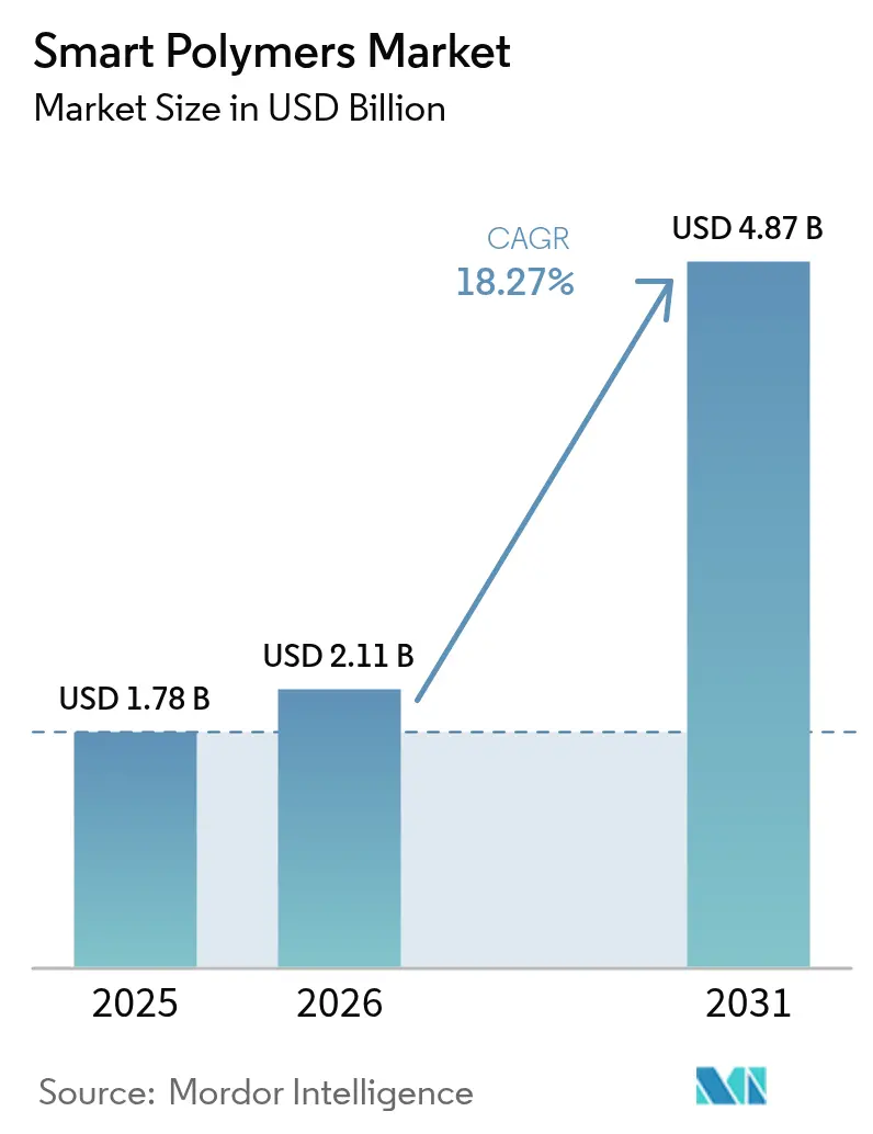 Smart Polymers Market (2025 - 2030)