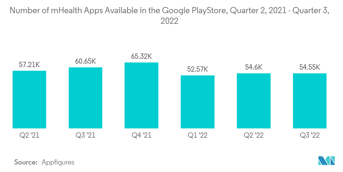 智能流程应用程序 (SPA) 市场：Google PlayStore 中可用的移动医疗应用程序数量，2021 年第 2 季度 - 2022 年第 3 季度
