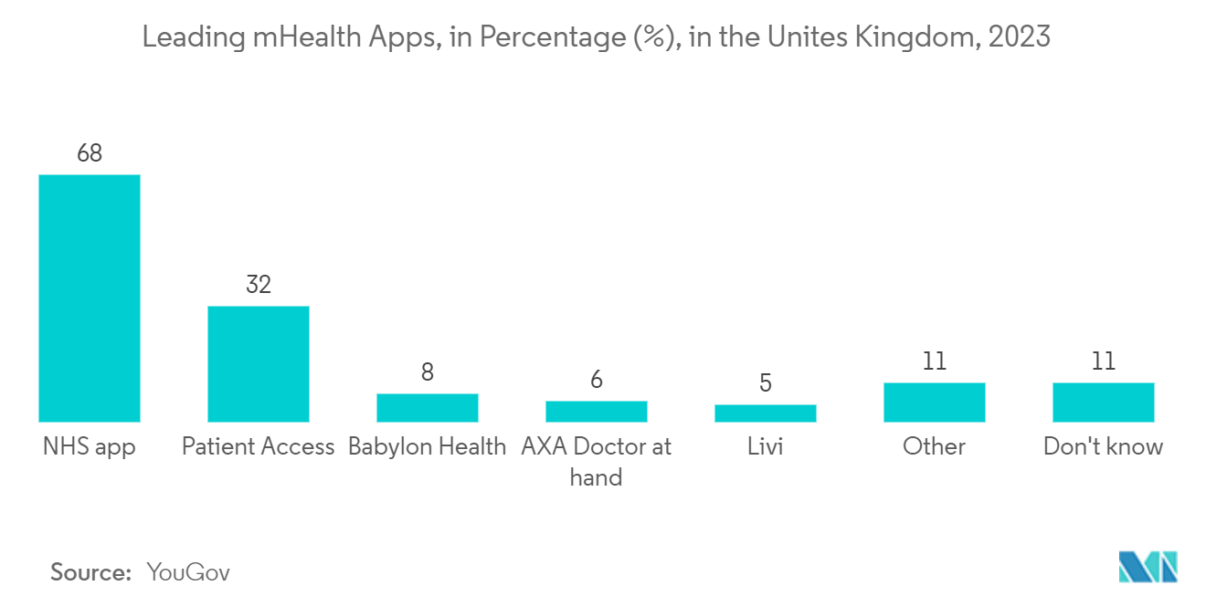 Smart Process Application (SPA) Market: Leading mHealth Apps, in Percentage (%), in the Unites Kingdom, 2023