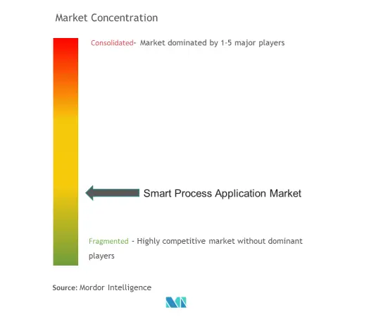 Marktkonzentration für intelligente Prozessanwendungen (SPA).