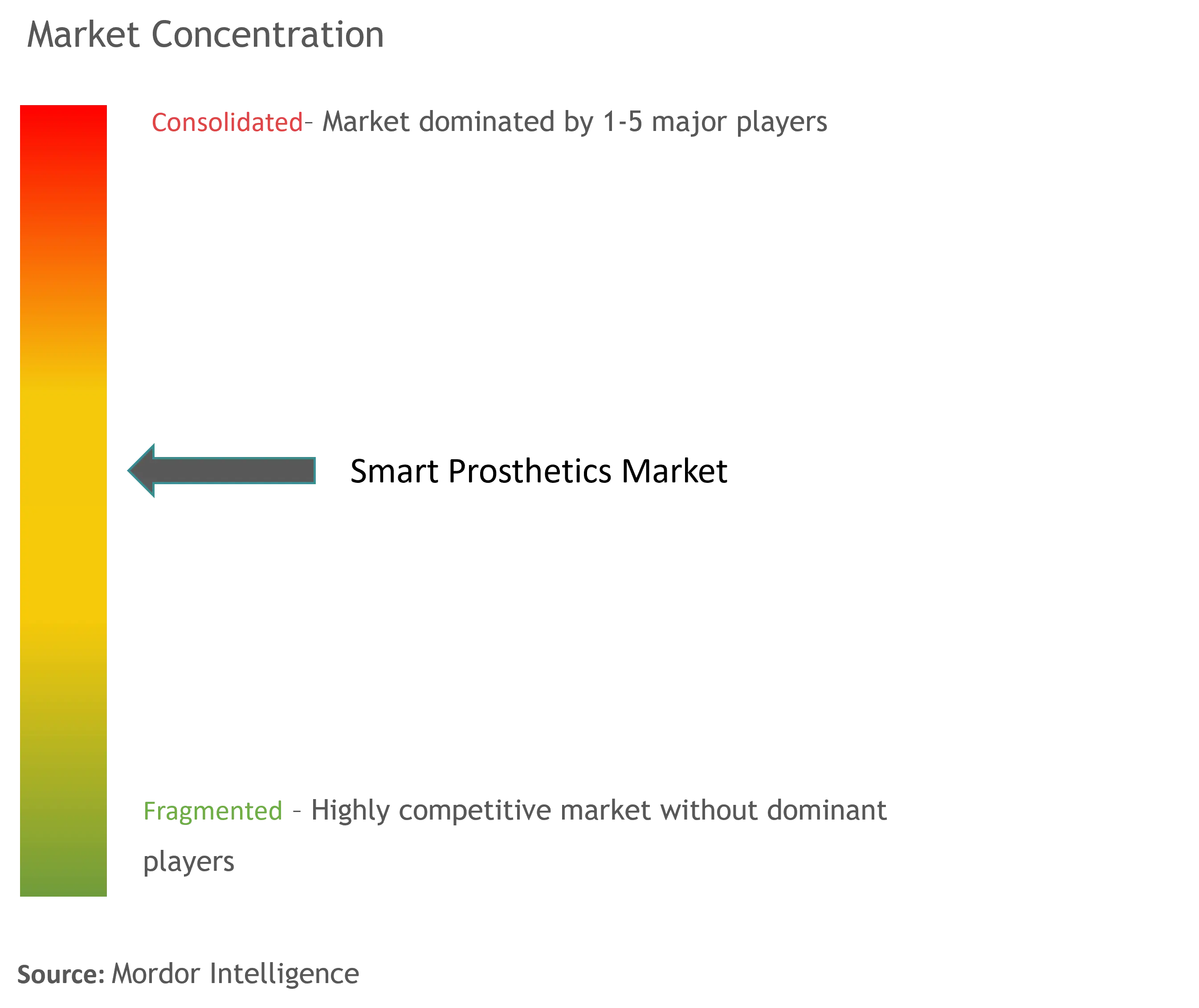 Concentración del Mercado de Prótesis Inteligentes Concentración del Mercado de Prótesis Inteligentes