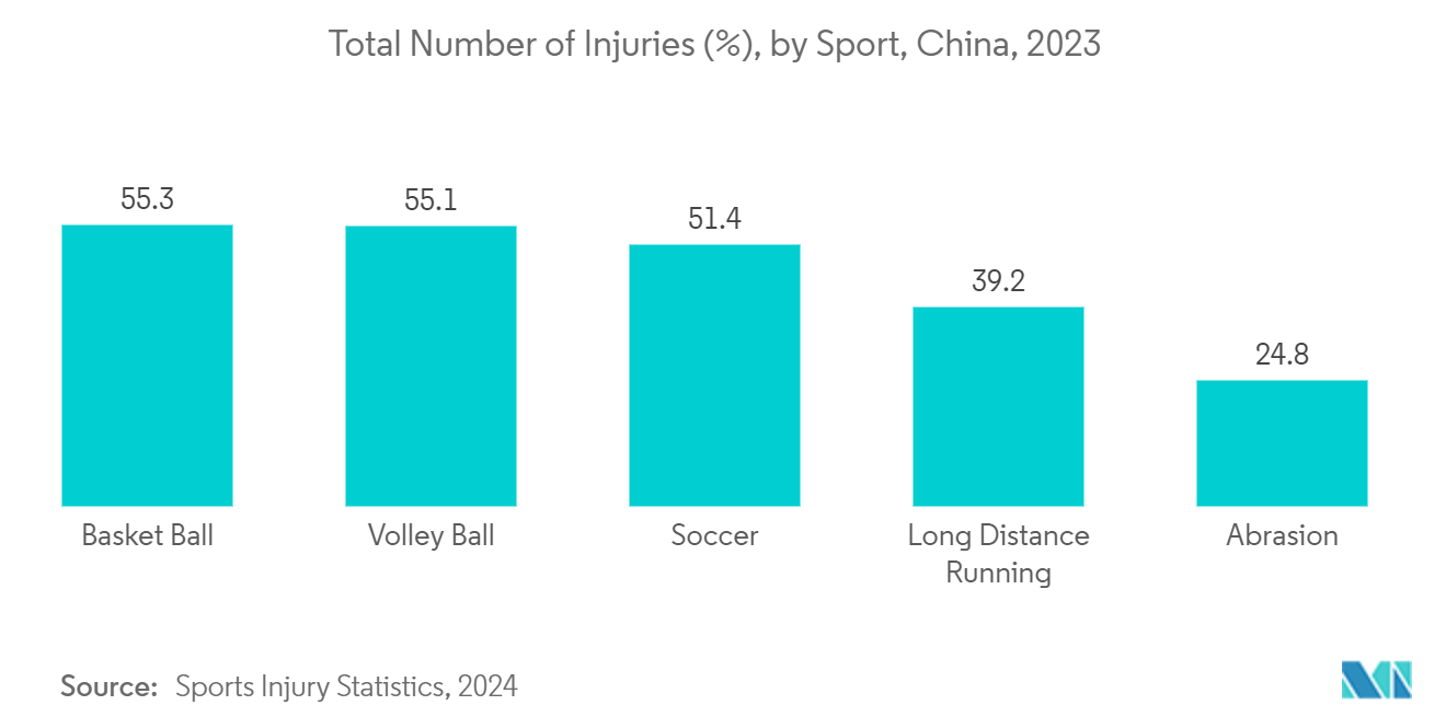 Mercado de Prótesis Inteligentes: Número Total de Lesiones (%), por Deporte, China, 2023 Mercado de Prótesis Inteligentes: Número Total de Lesiones (%), por Deporte, China, 2023
