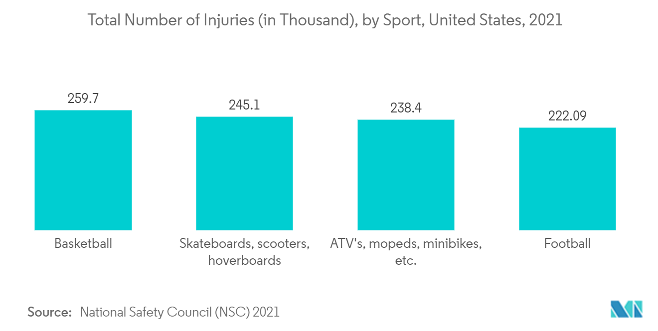 スマート義肢市場 - 負傷者総数(千人)、スポーツ別、アメリカ合衆国、2021年