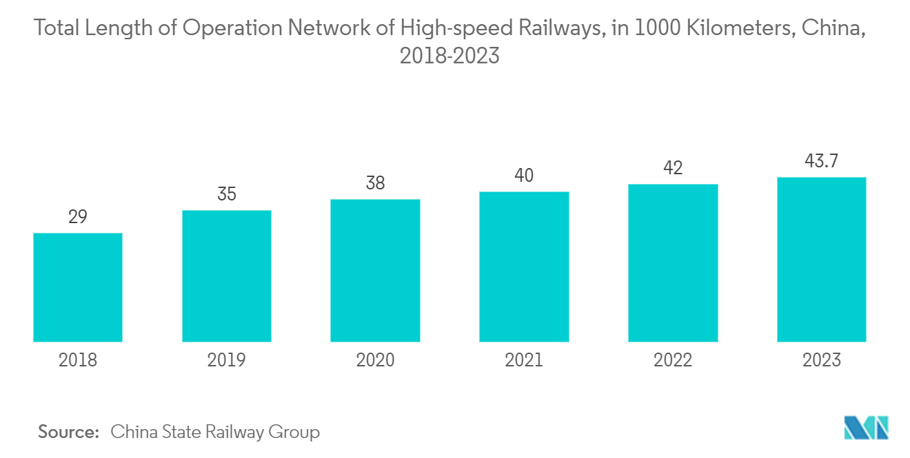 Smart Railways Market: Total Length of Operation Network of High-speed Railways, in 1000 Kilometers, China, 2018-2023