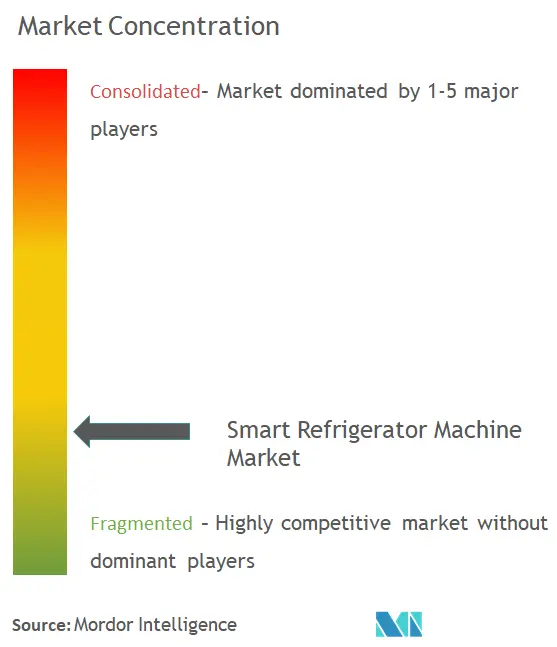 Marktkonzentration für intelligente Kühlschränke