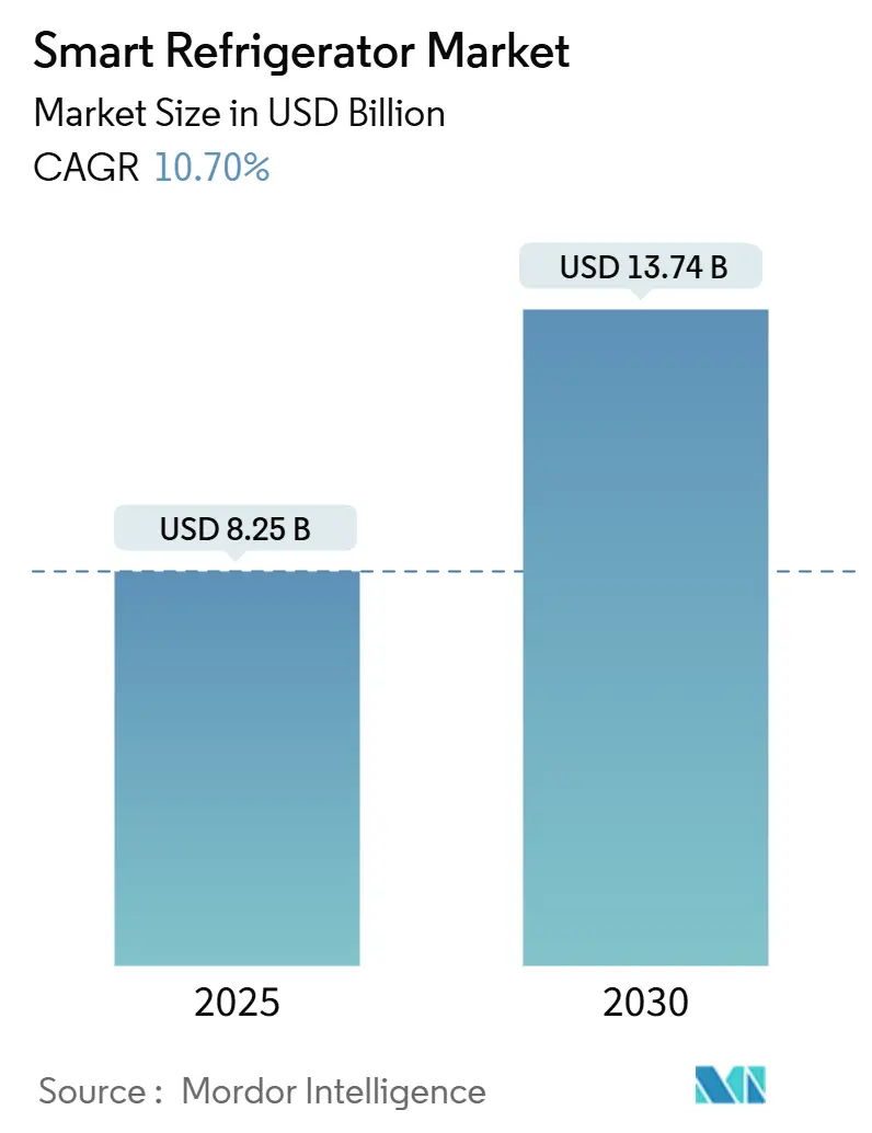 Smart Refrigerator Market (2025 - 2030)
