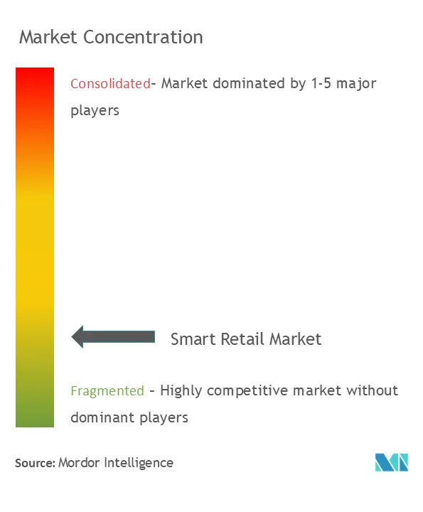 Smart Retail Market Concentration