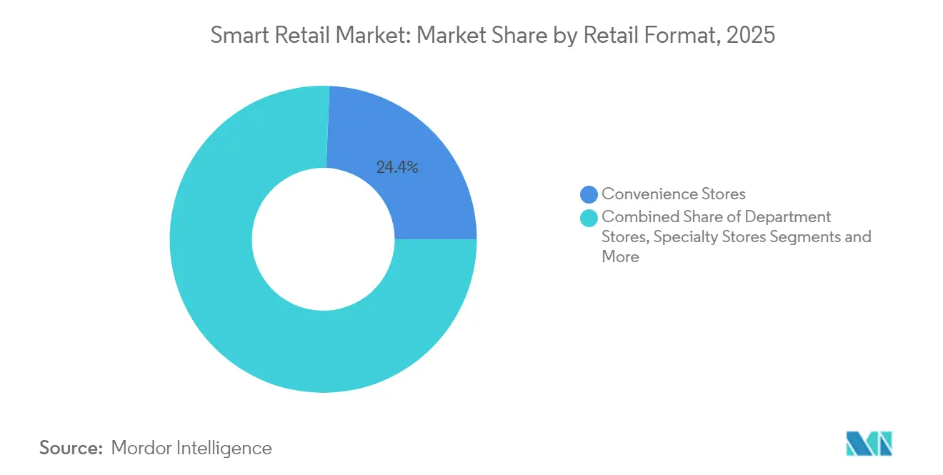 Smart Retail Market: Market Share by Retail Format, 2025