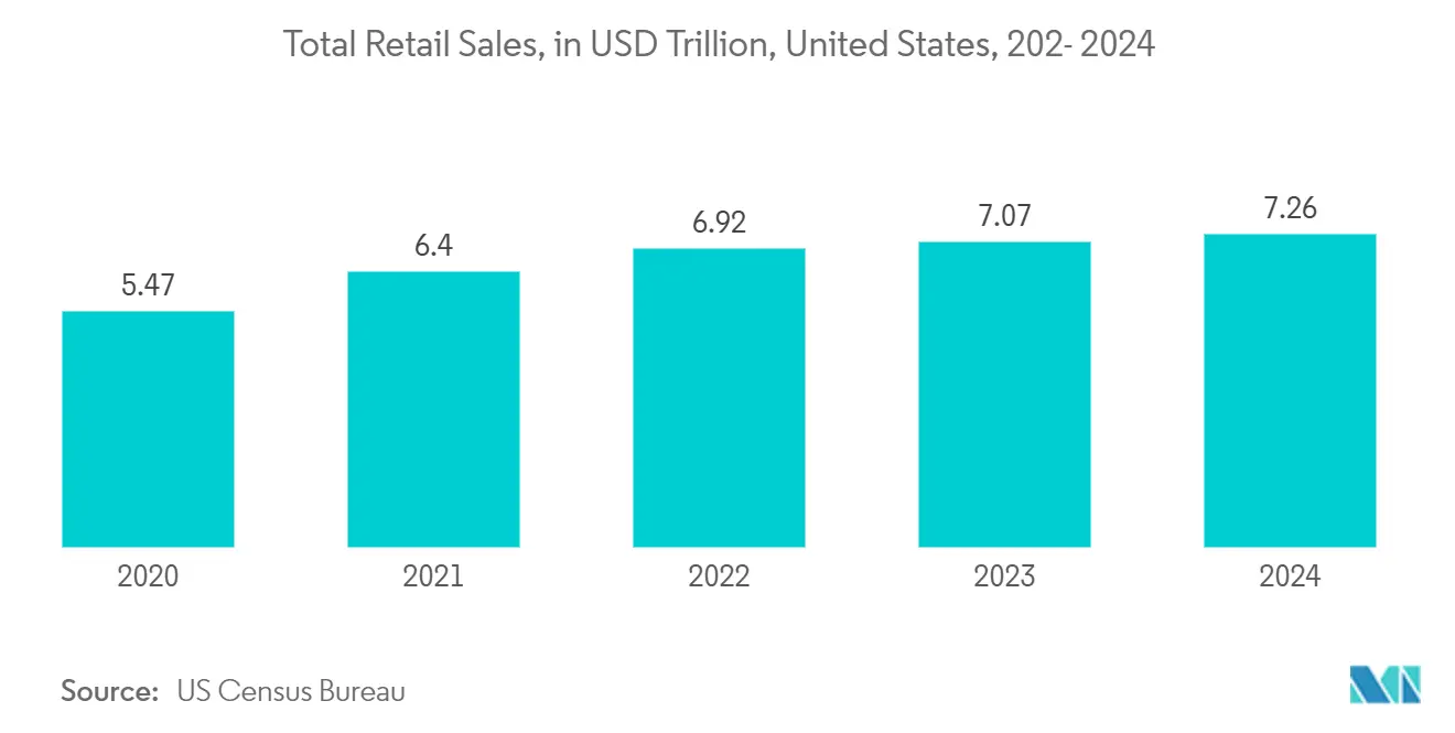 Smart Retail Market: Total Retail Sales, in USD Billion, United States, 2018 - 2023