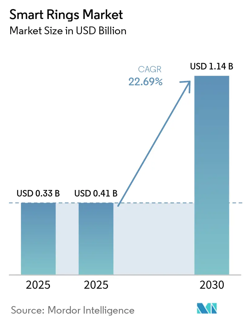 Smart Rings Market Size