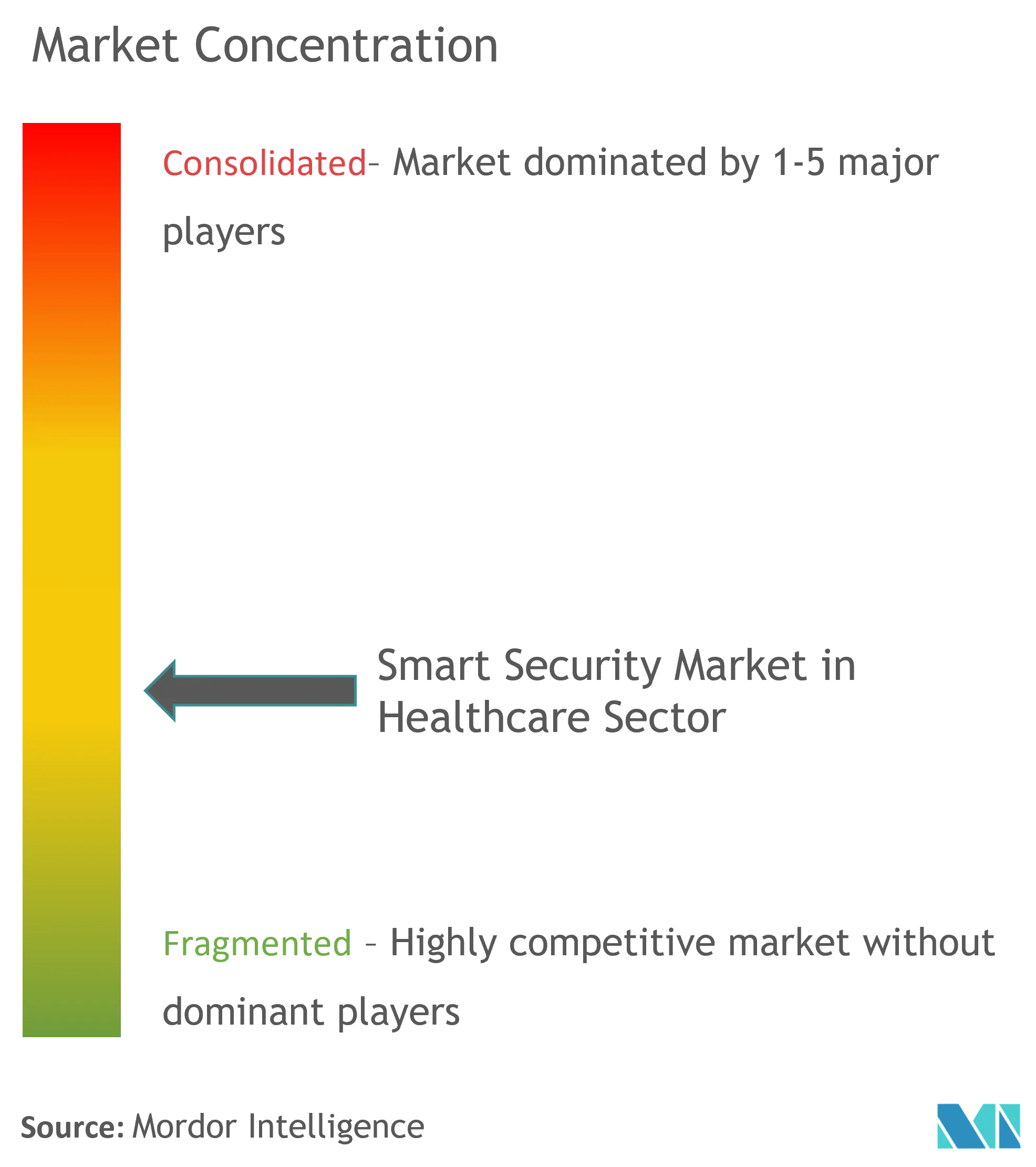 Mercado de seguridad inteligente en el sector sanitarioConcentración del Mercado