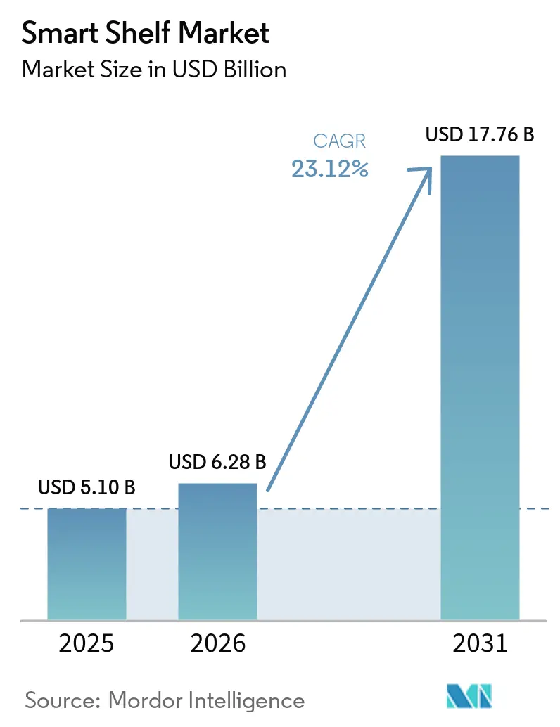 Smart Shelf Market (2026 - 2031)