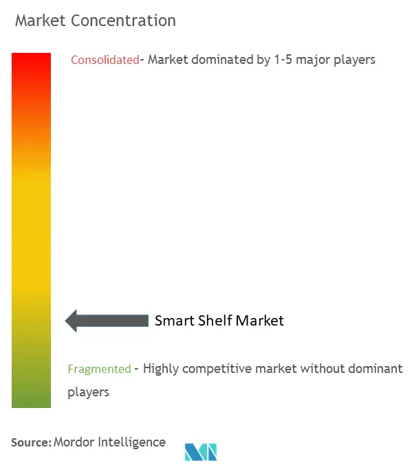 Smart Shelf Market Concentration