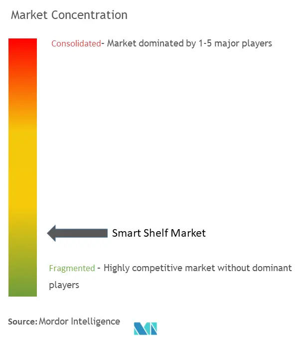 スマートシェルフ市場集中度