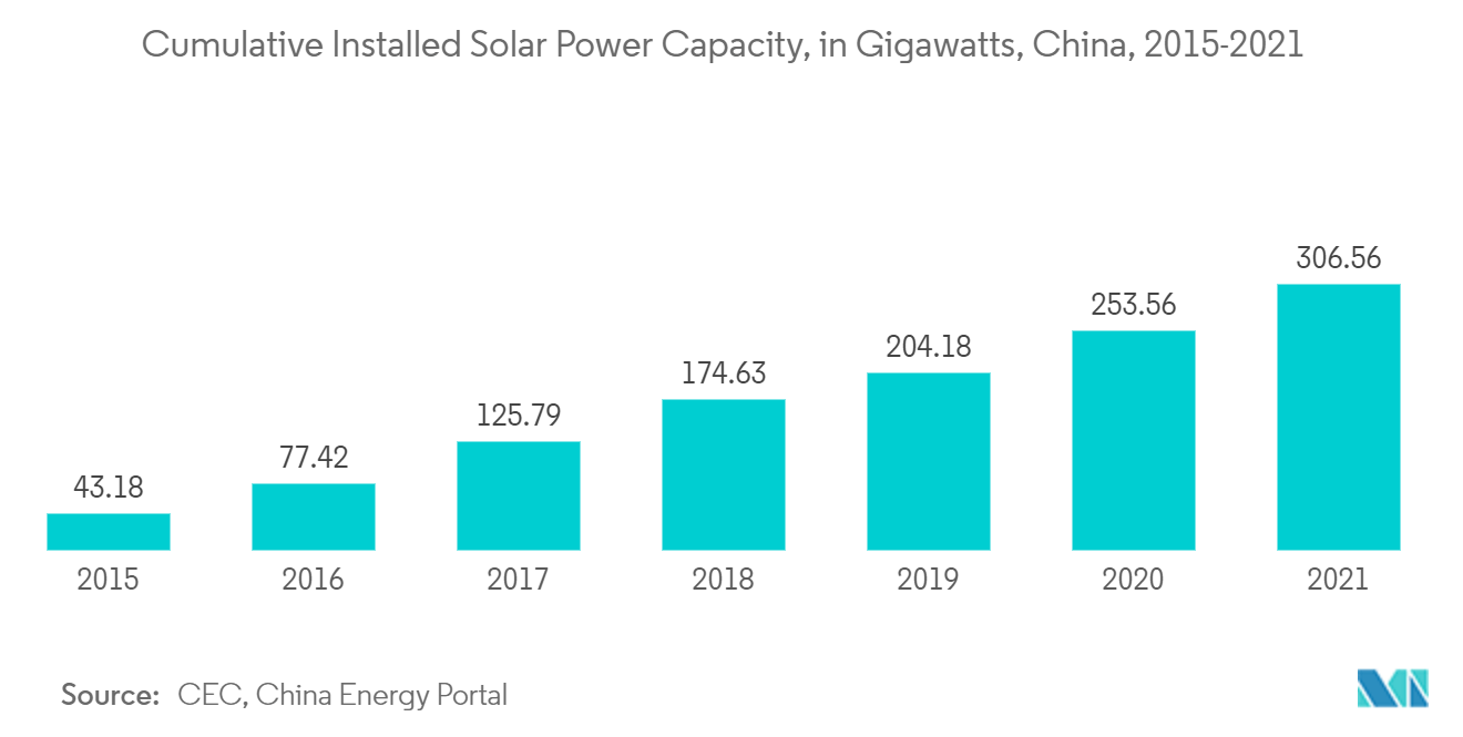 Рынок интеллектуальных солнечных решений совокупная установленная мощность солнечной энергии в гигаваттах, Китай, 2015–2021 гг.