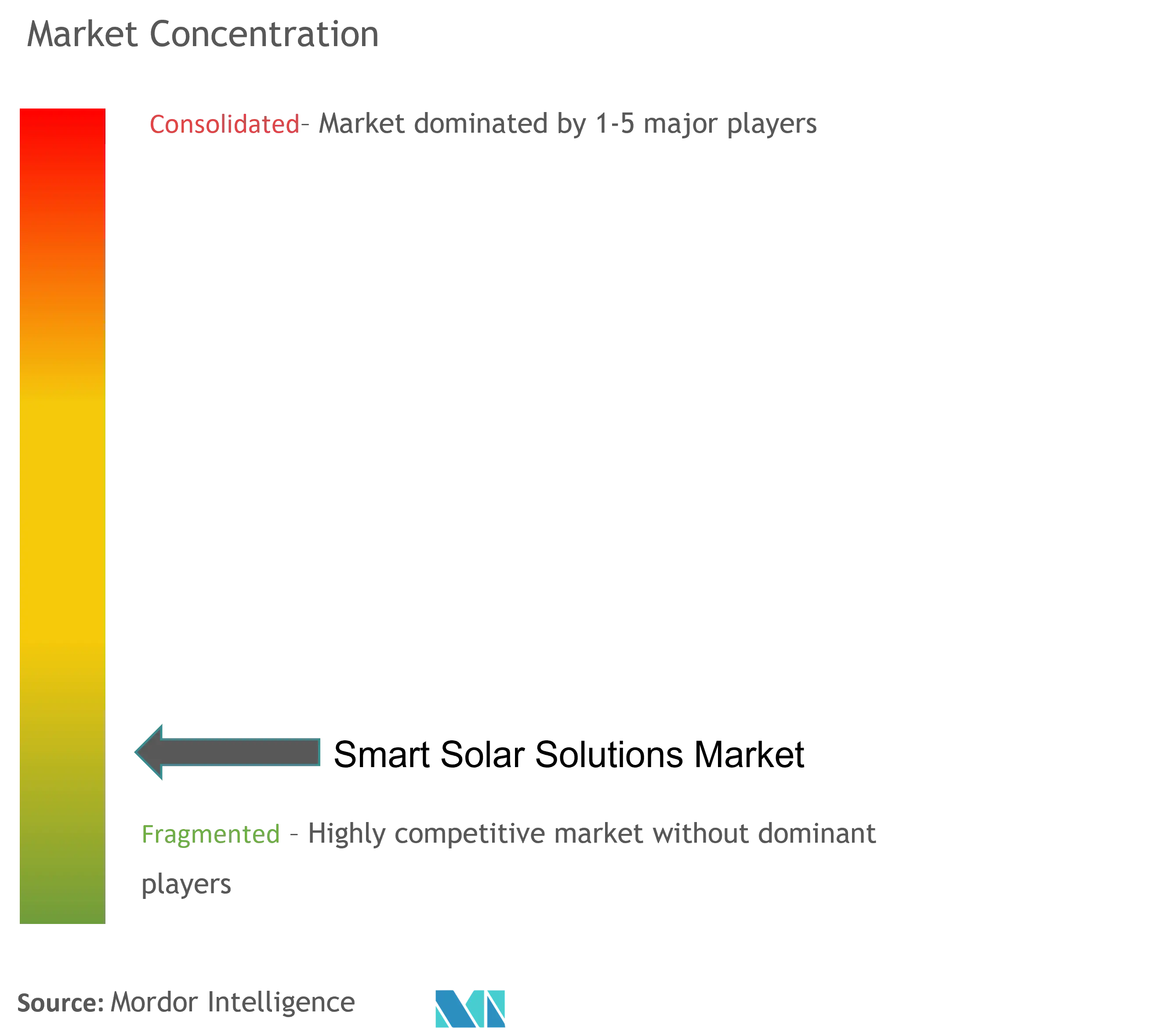 Smart Solar Solutions Market Concentration