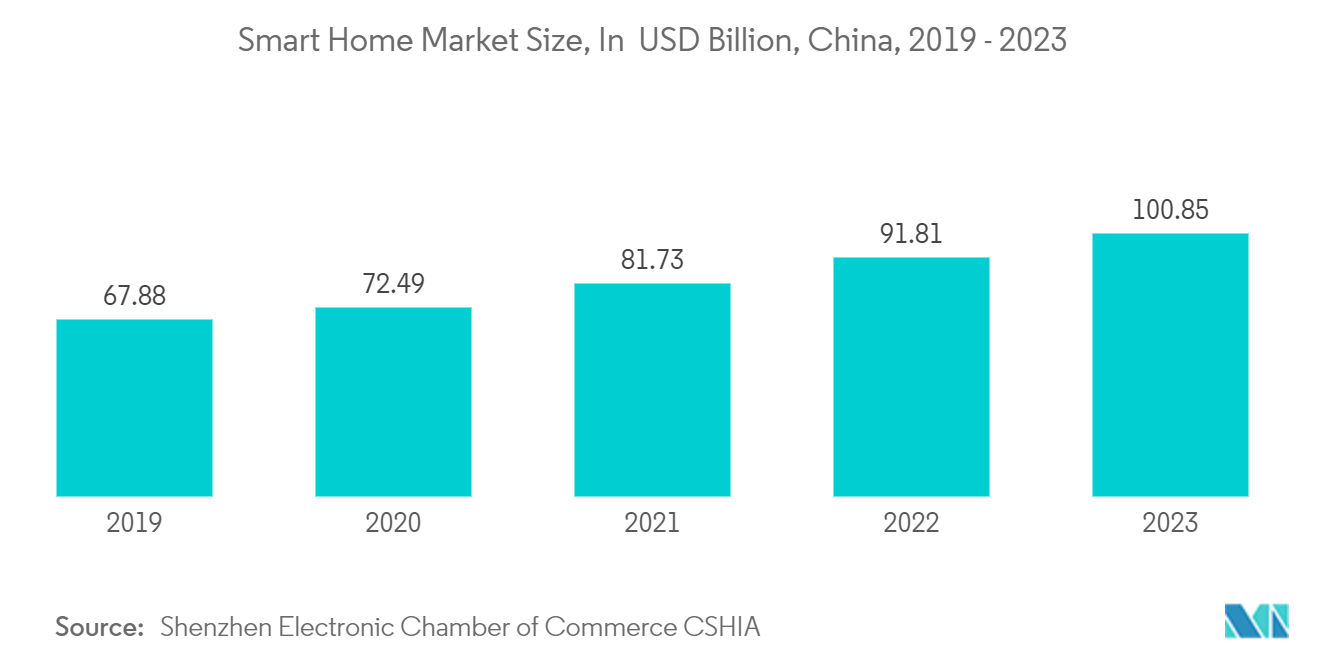 Smart Speaker Market: Smart Home Market Size, In  USD Billion, China, 2019 - 2023