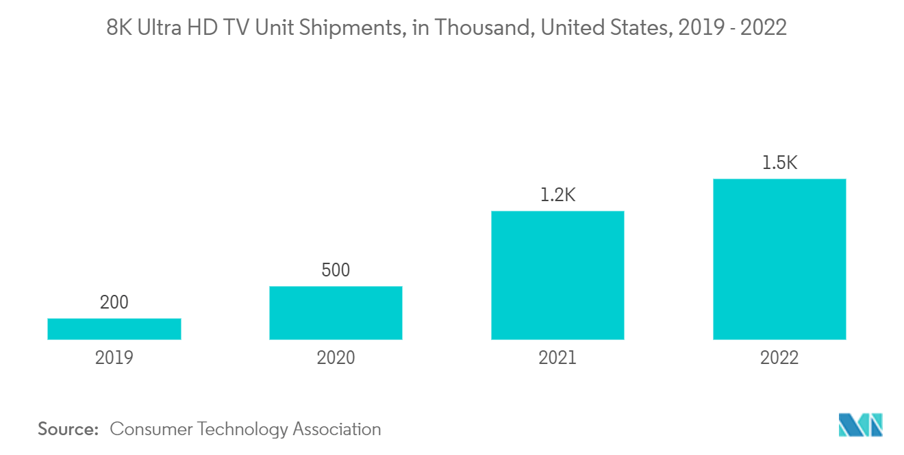 电视和机顶盒市场 - 按订阅基础划分的领先 DTH 市场份额，以印度百分比计算，2020 年 12 月