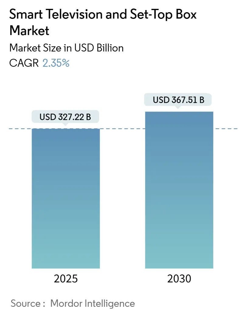 Smart Television And Set-Top Box Market (2025 - 2030)
