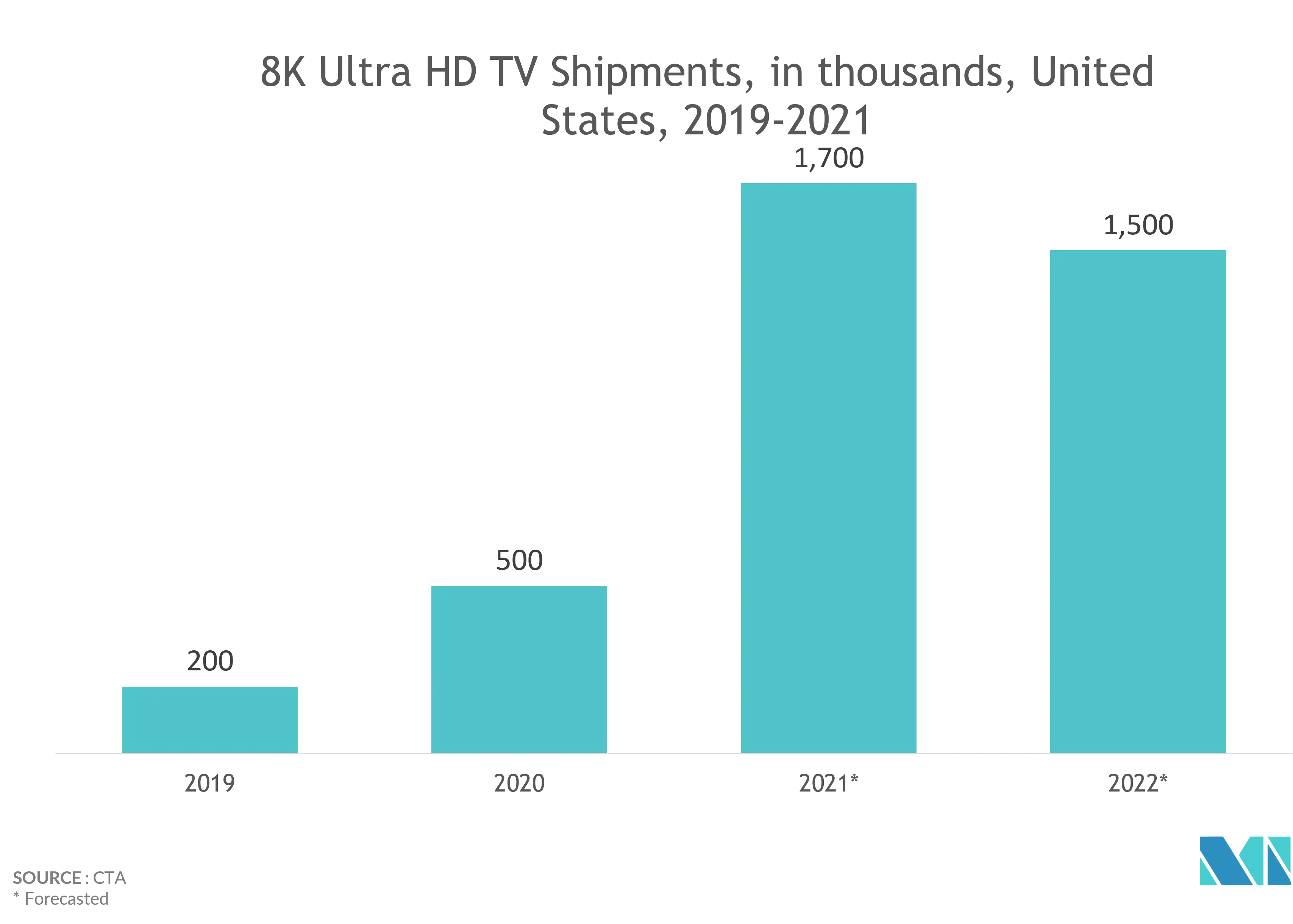 smart television and set top box market size	