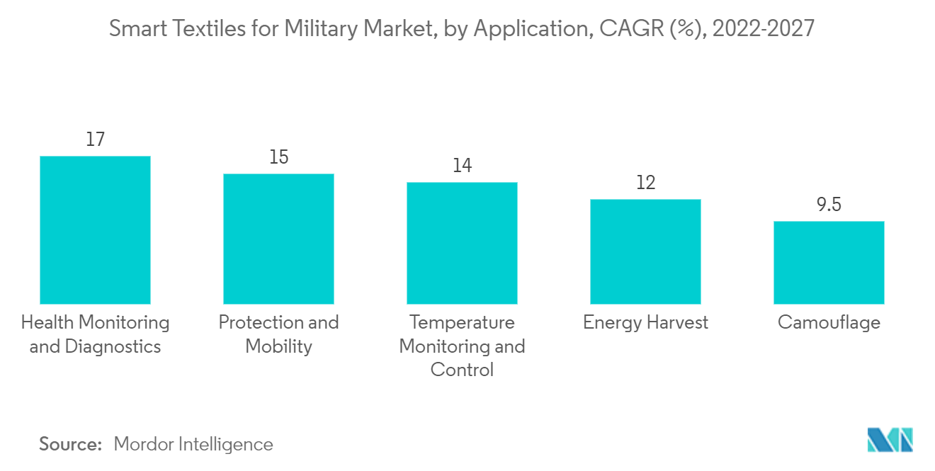 Military Smart Textiles Market : by Application, CAGR (%), 2022-2027