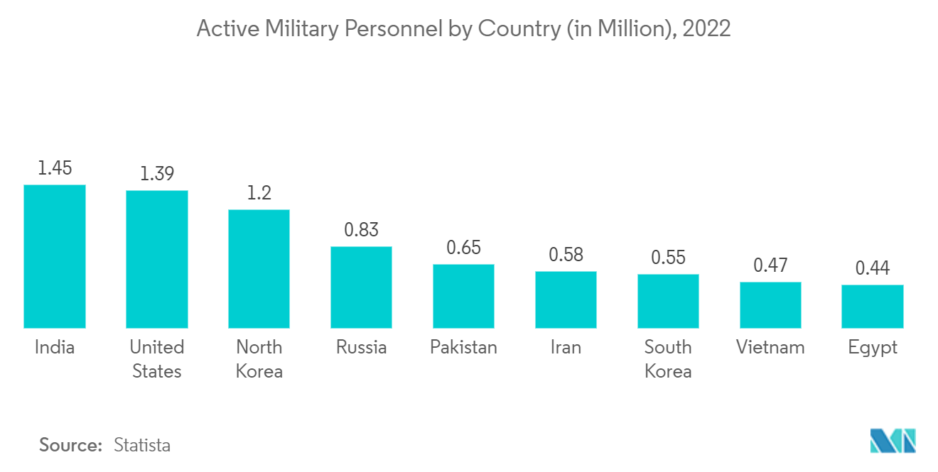 군사 시장을 위한 스마트 직물: 국가별 현역 군인 수(백만 명), 2022