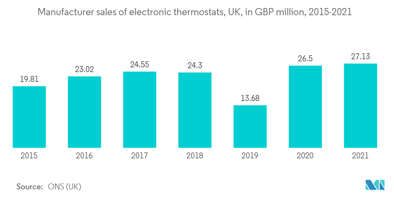 Smart Thermostat Market: Manufacturer sales of electronic thermostats, UK, in GBP million, 2015-2021