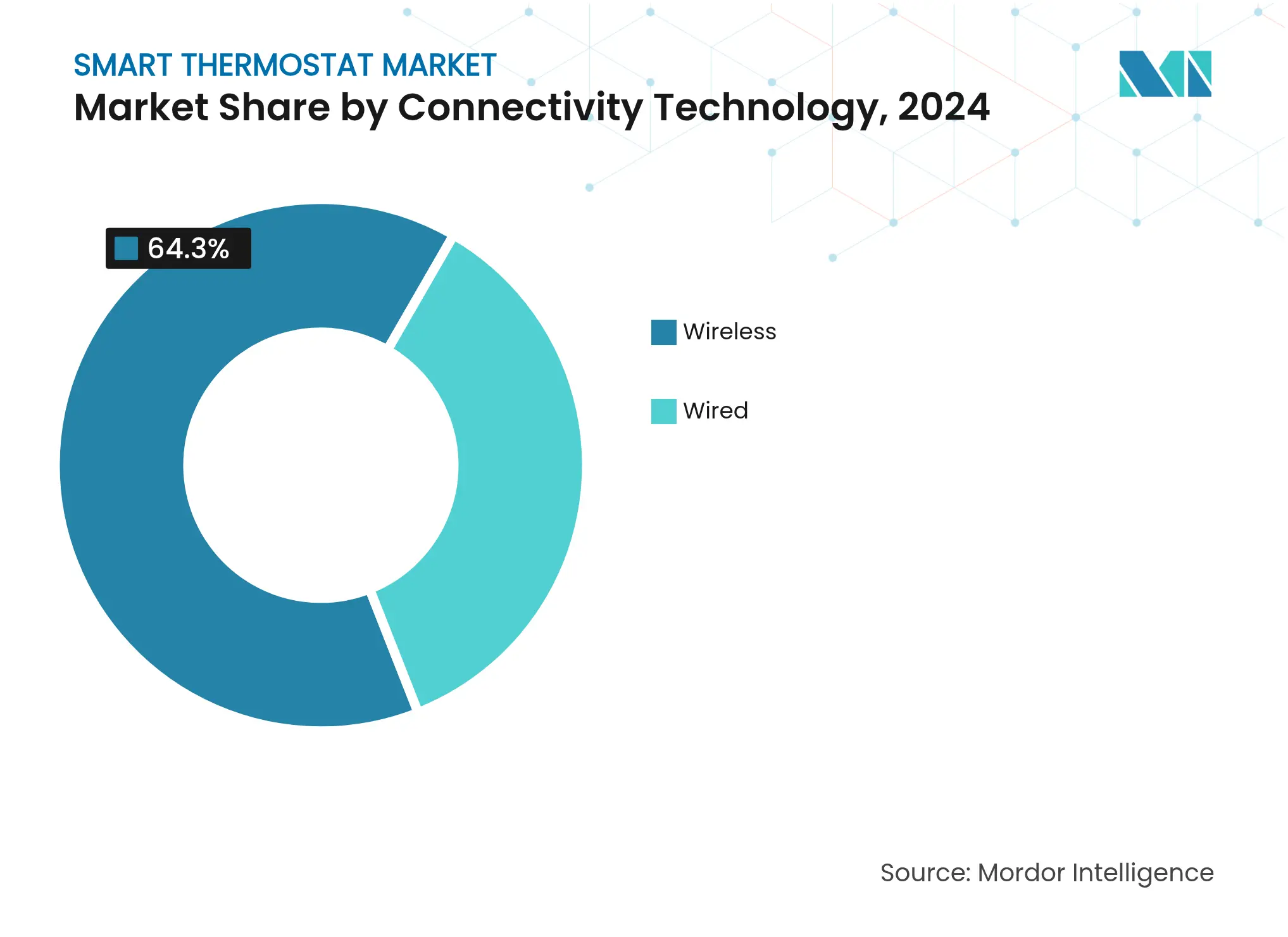 Smart Thermostat Market: Market Share by Connectivity Technology