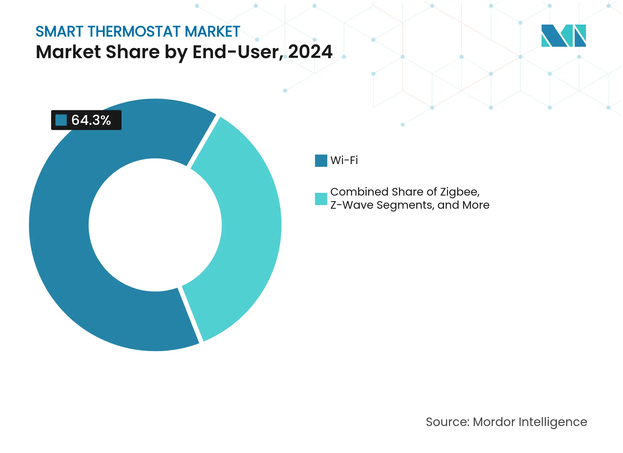 Smart Thermostat Market: Market Share by End-User