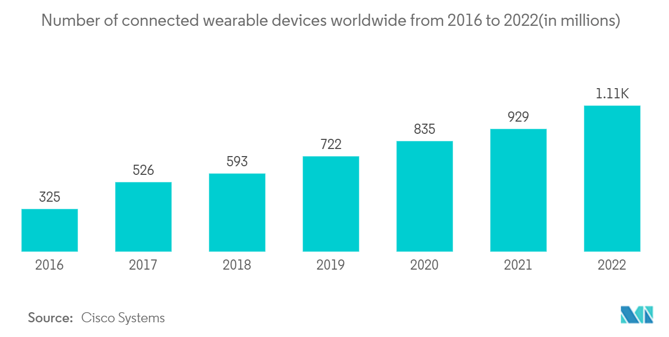 سوق التذاكر الذكية - عدد الأجهزة المتصلة القابلة للارتداء في جميع أنحاء العالم من 2016 إلى 2022 (بالملايين)