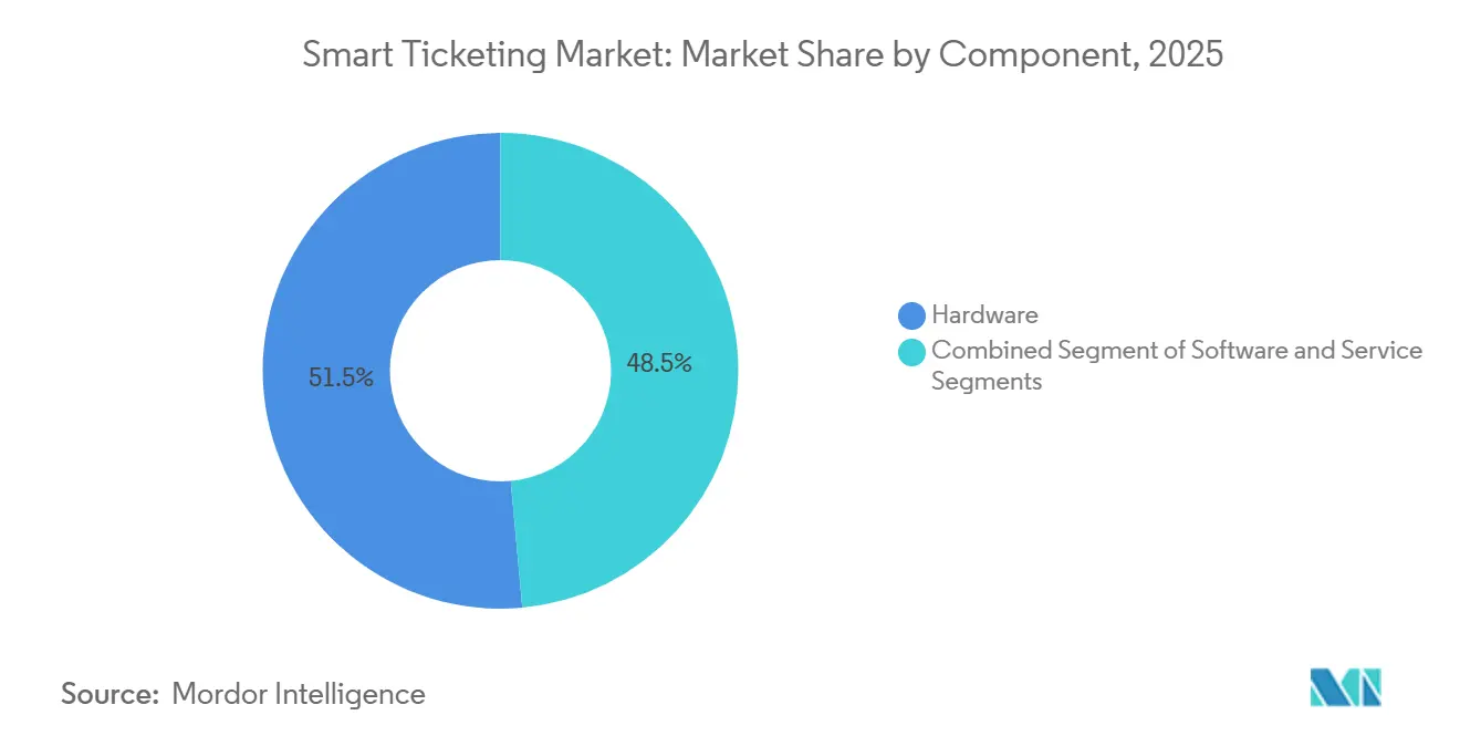 Smart Ticketing Market: Market Share by Component